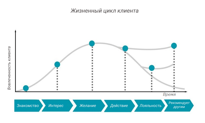 customer lifecycle