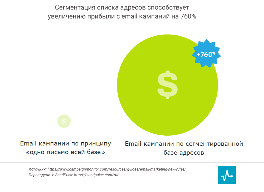 revenue after segmentation