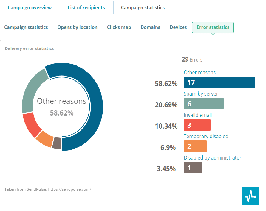 sendpulse email stats sendpulse email stats