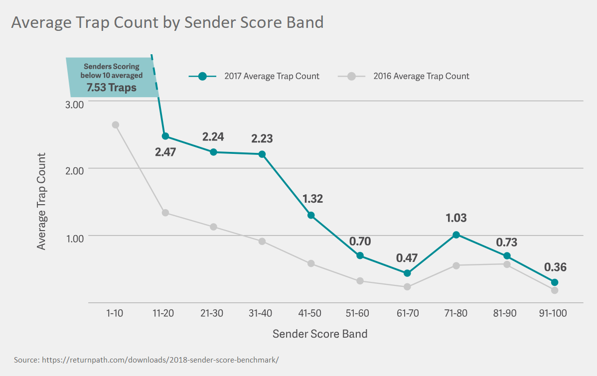 spam trap count by sender score spam trap count by sender score