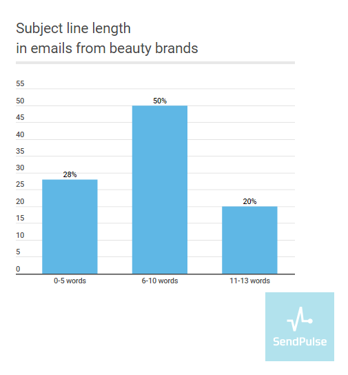 beauty email subject line length beauty email subject line length