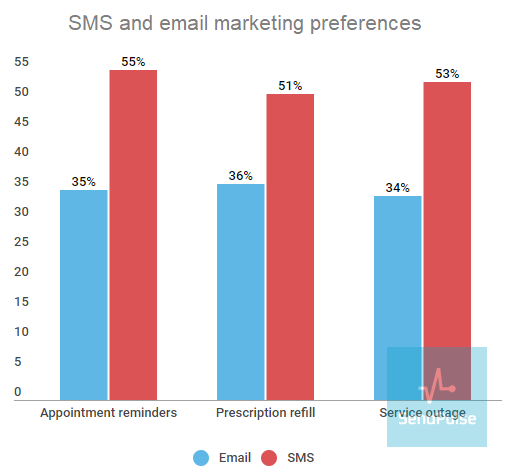 sms and email marketing preferences sms and email marketing preferences