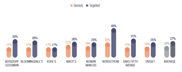 open rate of targeted emails open rate of targeted emails