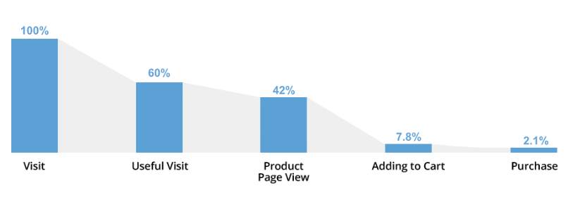 enhanced ecommerce funnel enhanced ecommerce funnel