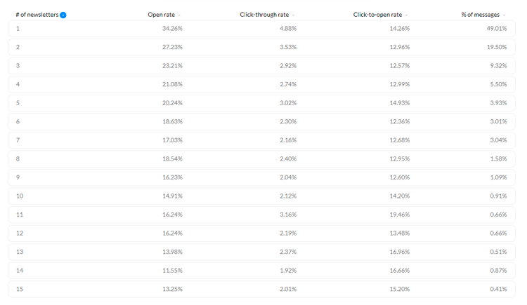 emails sent per week emails sent per week