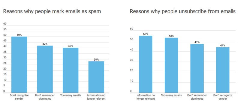 reasons for marking emails as spam and unsubscribe reasons for marking emails as spam and unsubscribe
