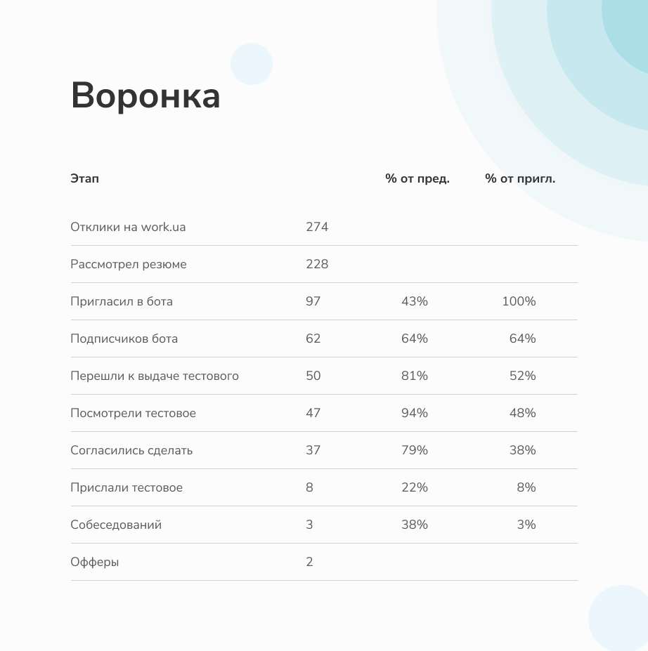 Результат подбора сотрудников в агентстве