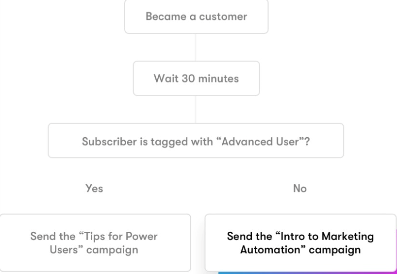 email marketing workflow email marketing workflow