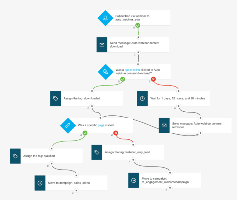 marketing automation workflow example marketing automation workflow example