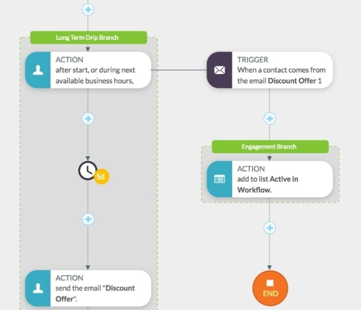 automation flow example automation flow example