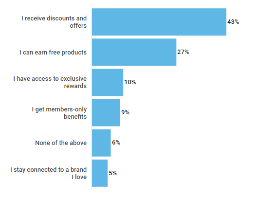 customer loyalty stats customer loyalty stats