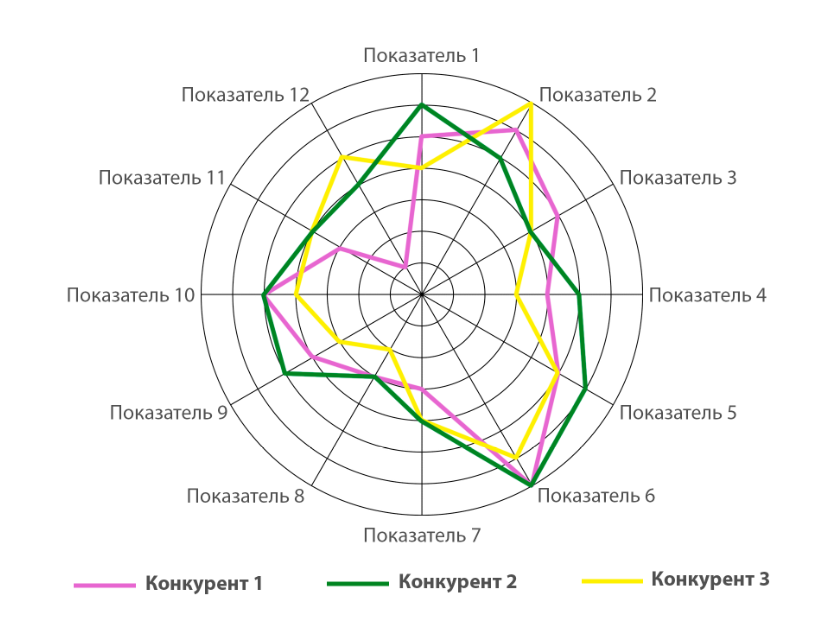 Пример диаграммы для анализа конкурентов Пример диаграммы для анализа конкурентов