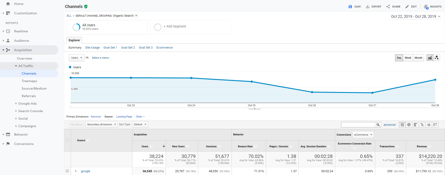 Conversions from organic traffic in Google Conversions from organic traffic in Google
