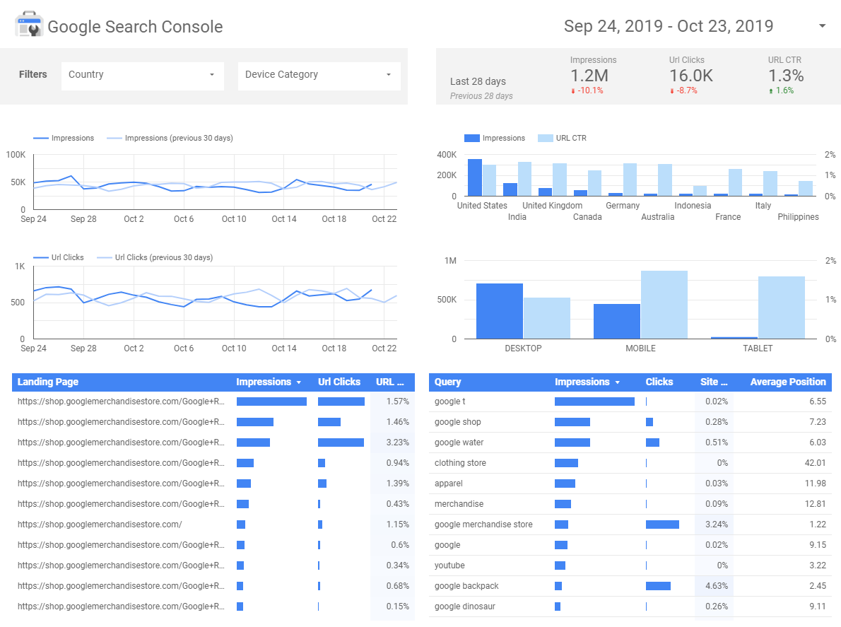 Example of Google Data Studio report Example of Google Data Studio report