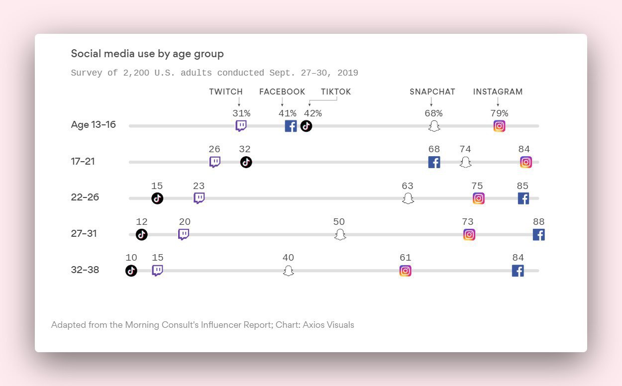Social media use by age group Social media use by age group