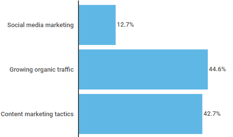 Top inbound marketing priority for businesses Top inbound marketing priority for businesses