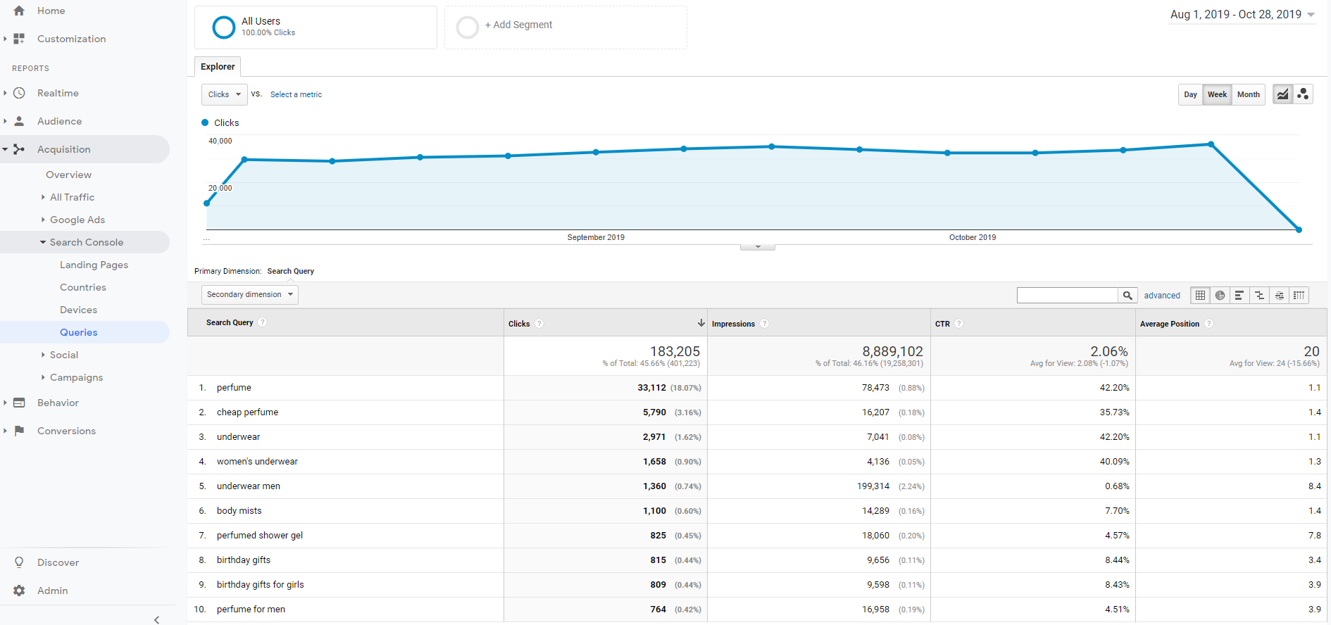 Keyword rankings report from Google Analytics Keyword rankings report from Google Analytics