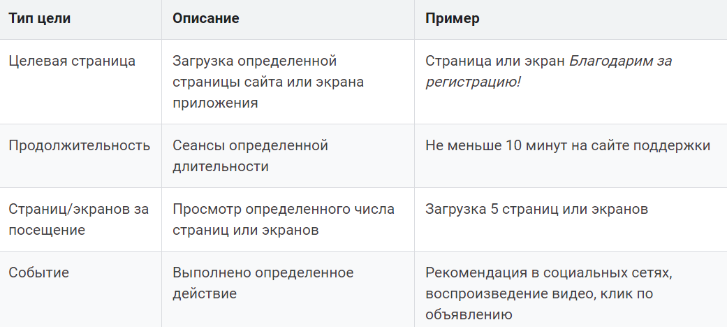 Типы конверсий в Google Analytics Типы конверсий в Google Analytics