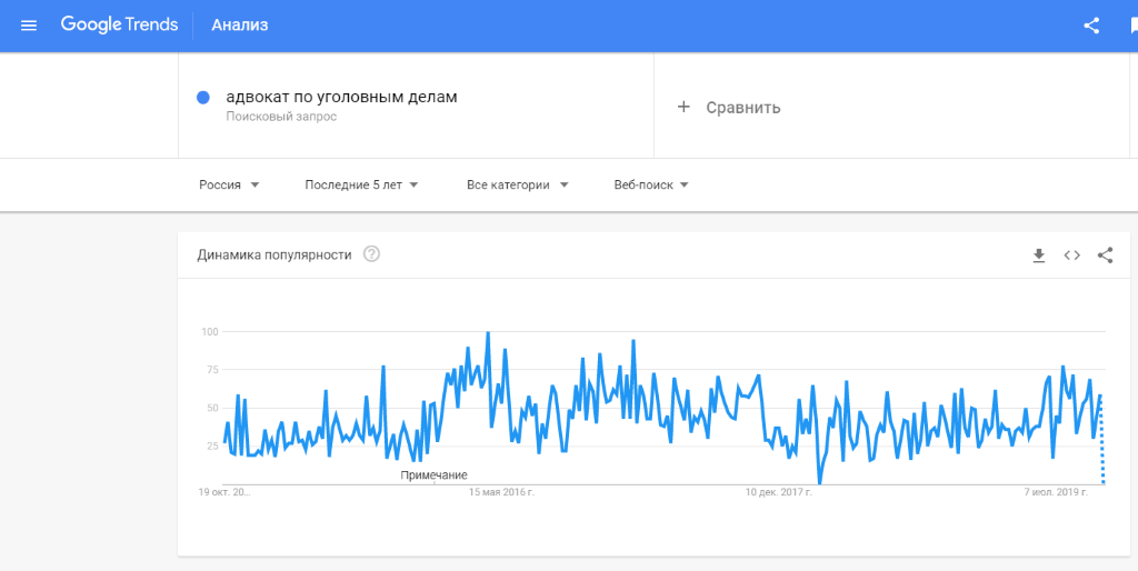 Данные в Google Trends Данные в Google Trends