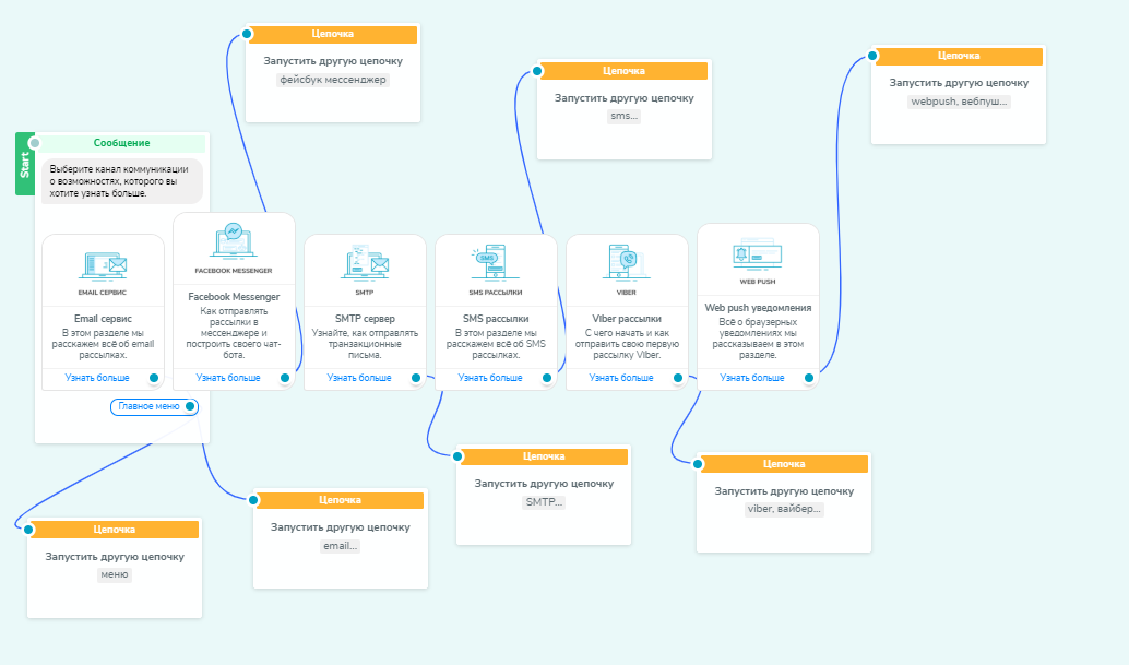 Готовая цепочка в чат-боте в конструкторе SendPulse Готовая цепочка в чат-боте в конструкторе SendPulse
