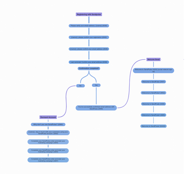 marketing automation mind map marketing automation mind map