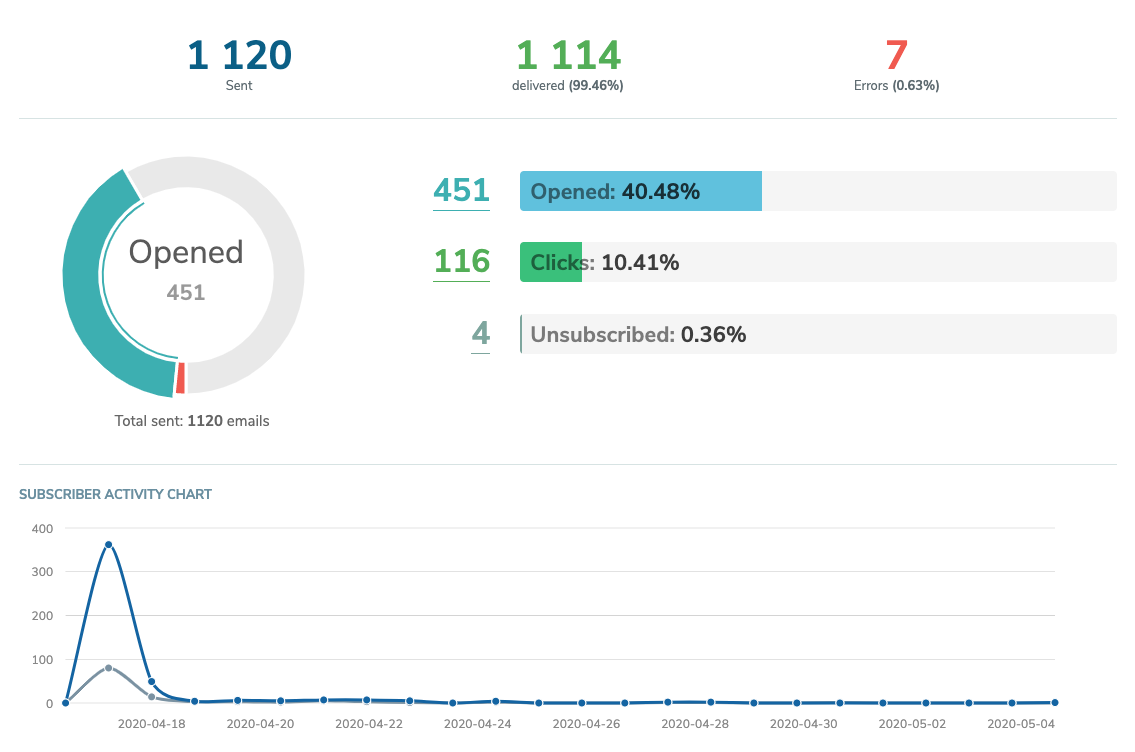 sendpulse email stats sendpulse email stats