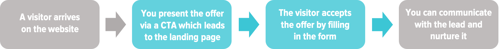lead generation scenario lead generation scenario