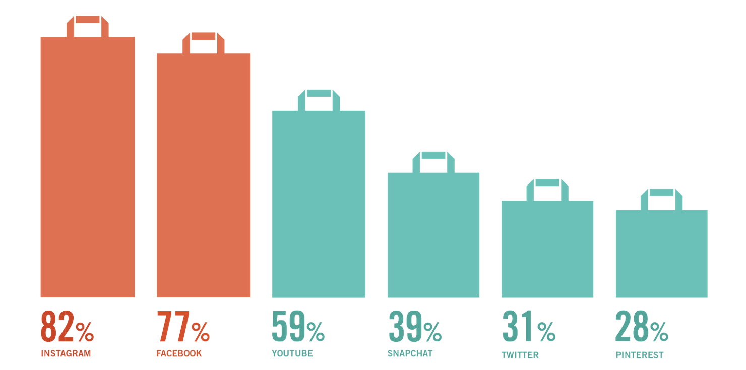 social media channels stats social media channels stats