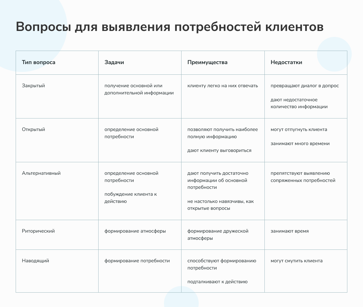 Вопросы для выявления потребностей клиентов Вопросы для выявления потребностей клиентов