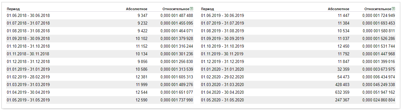 Проверка сезонности в сервисе «Яндекс.Wordstat» Проверка сезонности в сервисе «Яндекс.Wordstat»