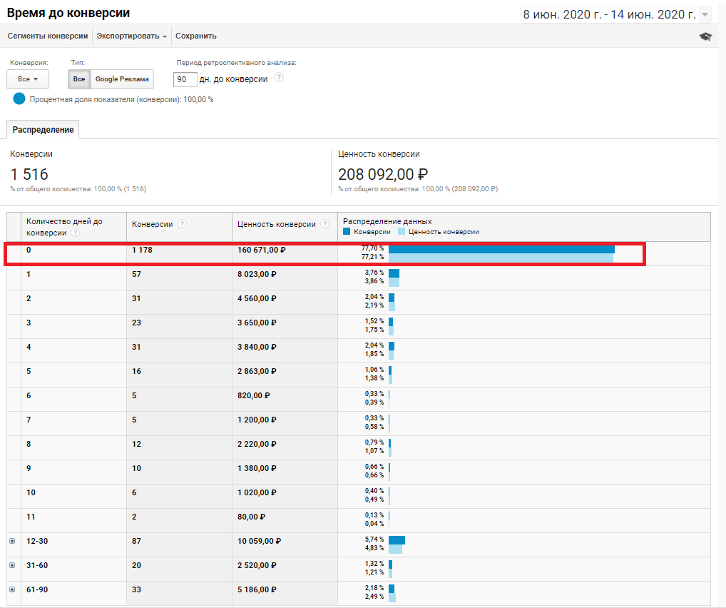 Отчет в Google Analytics «Время до конверсии» Отчет в Google Analytics «Время до конверсии»