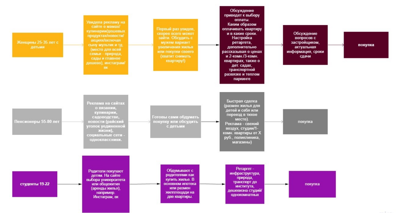 Customer journey map Customer journey map