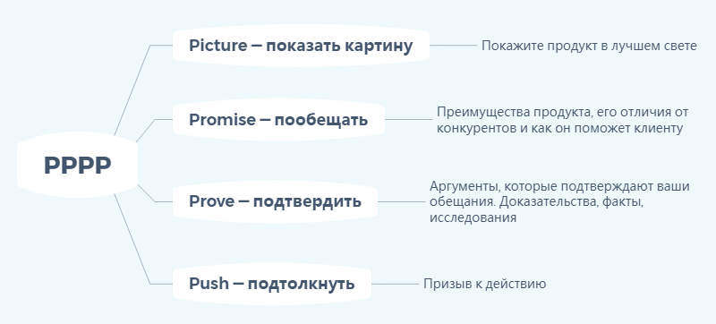 Модель PPPP Модель PPPP