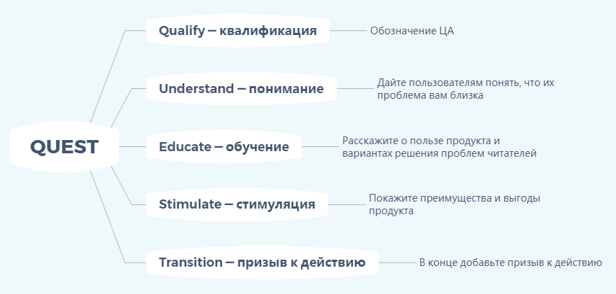 Модель QUEST Модель QUEST