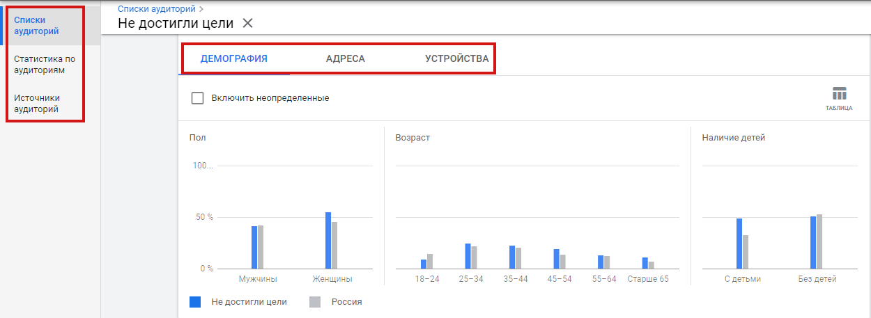 Данные об аудитории в Google Ads Данные об аудитории в Google Ads