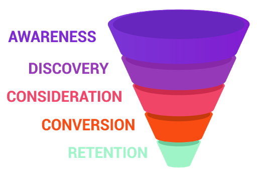 sales funnel sales funnel