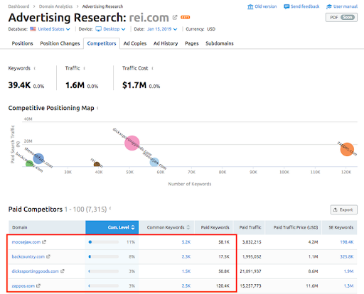 semrush competitors research semrush competitors research