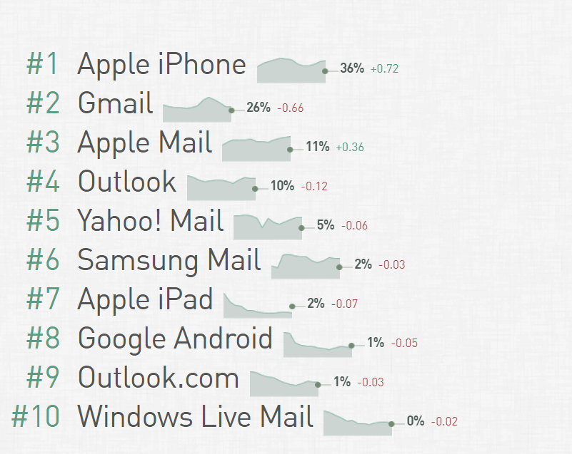 email client market share email client market share
