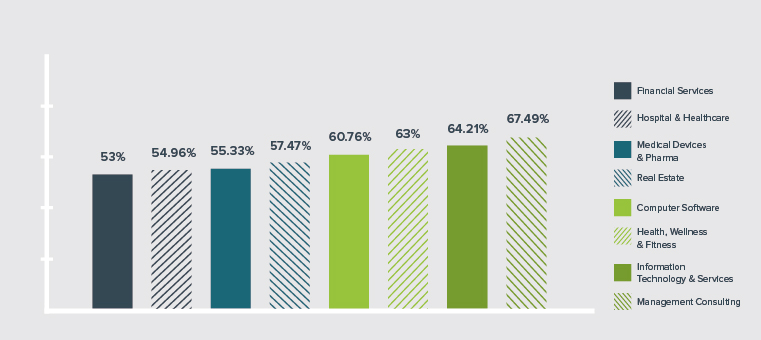 bounce rate by industry bounce rate by industry