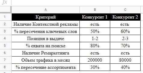 Пример таблицы для анализа конкурентов Пример таблицы для анализа конкурентов