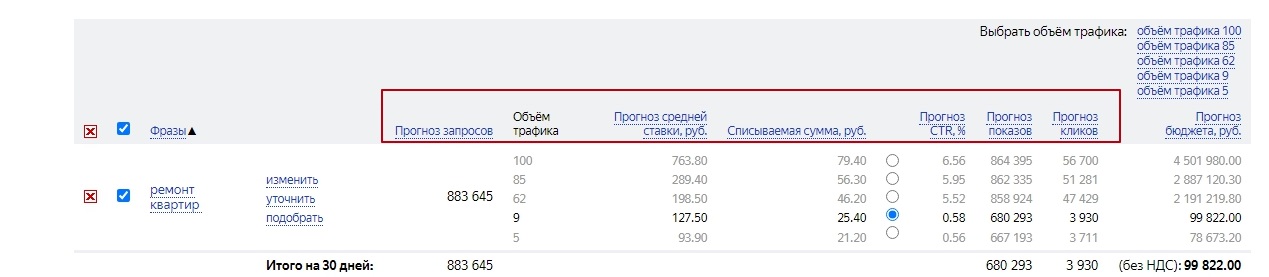 Пример структуры прогнозатора от «Яндекс.Директ» Пример структуры прогнозатора от «Яндекс.Директ»
