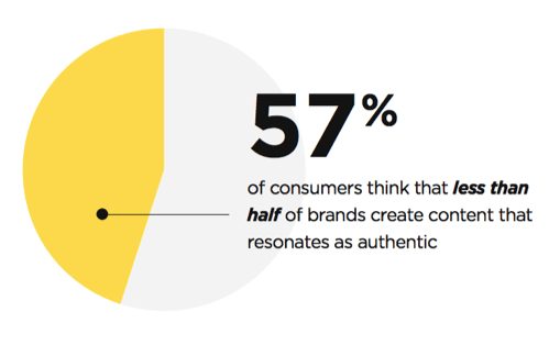 brands content stats brands content stats
