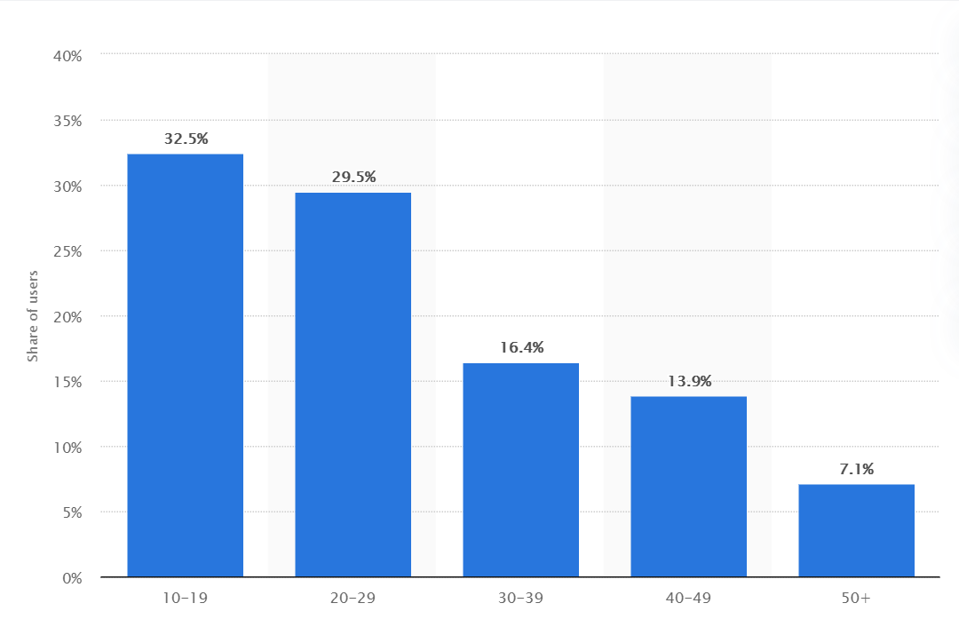TikTok users stats TikTok users stats