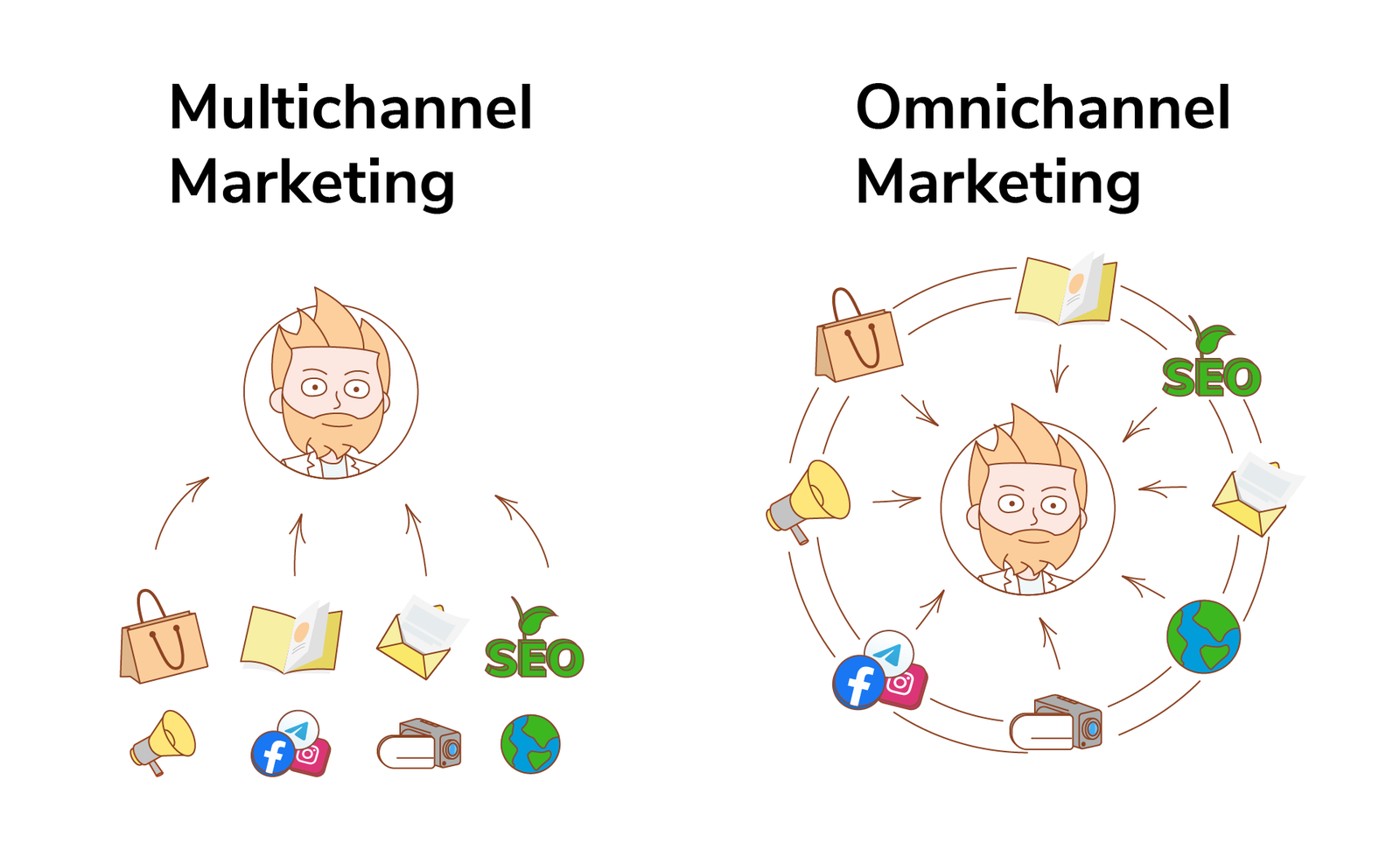 multichannel vs omnichannel marketing multichannel vs omnichannel marketing