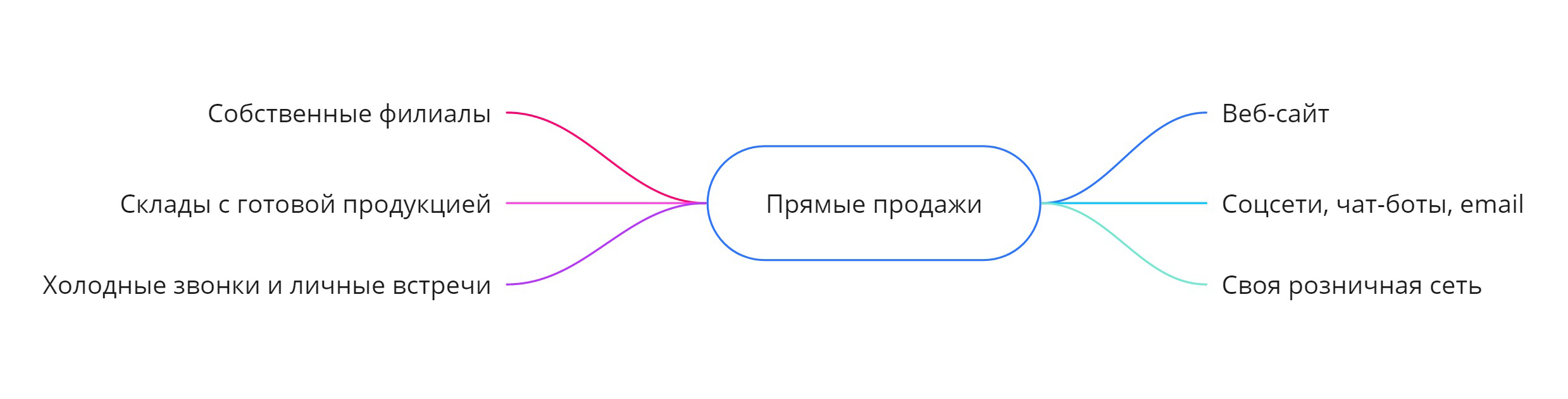 Методы и инструменты, которые помогают осуществлять продажи Методы и инструменты, которые помогают осуществлять продажи