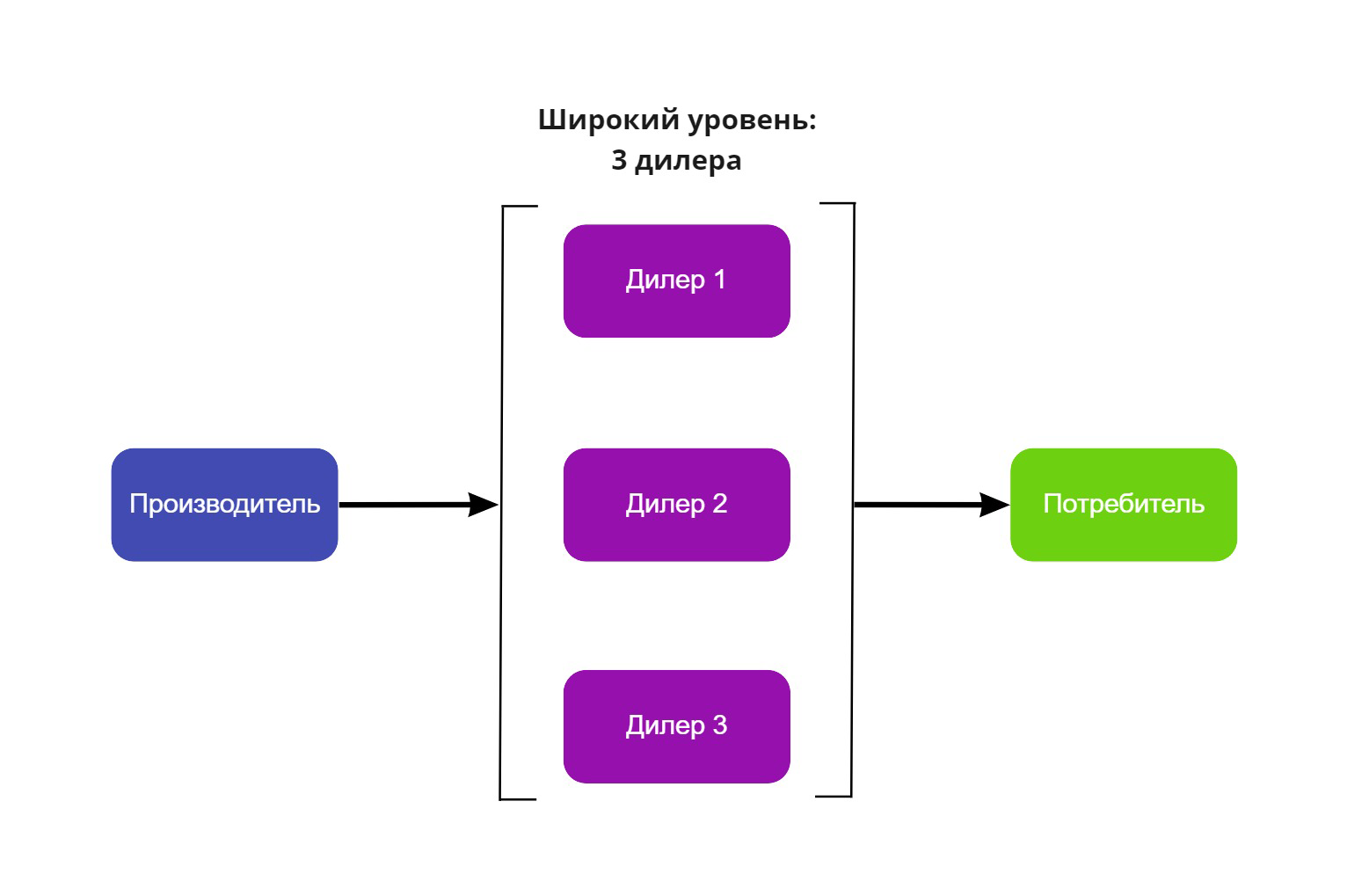 Пример ширины уровня в канале продаж Пример ширины уровня в канале продаж