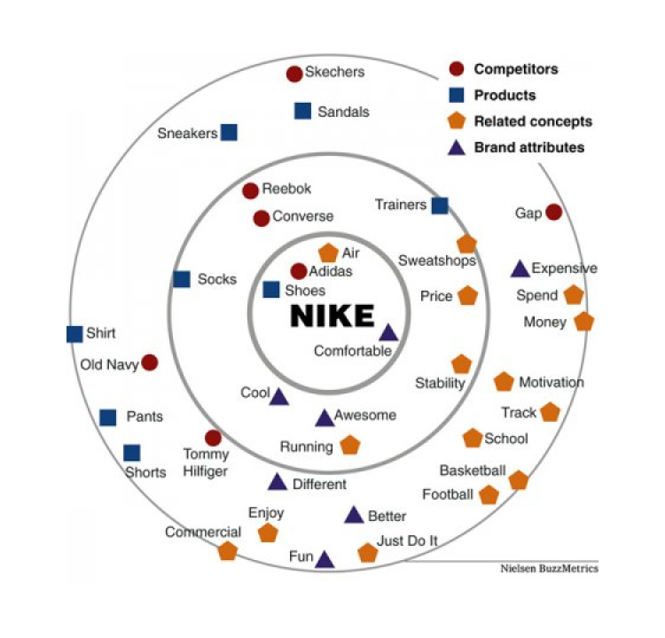 Карта ассоциаций Nike для создания слогана Карта ассоциаций Nike для создания слогана