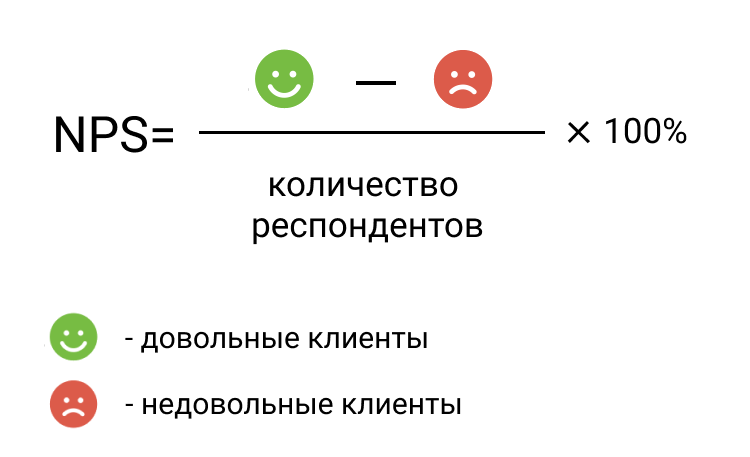 Для расчета лояльности покупателей используют индекс NPS Для расчета лояльности покупателей используют индекс NPS