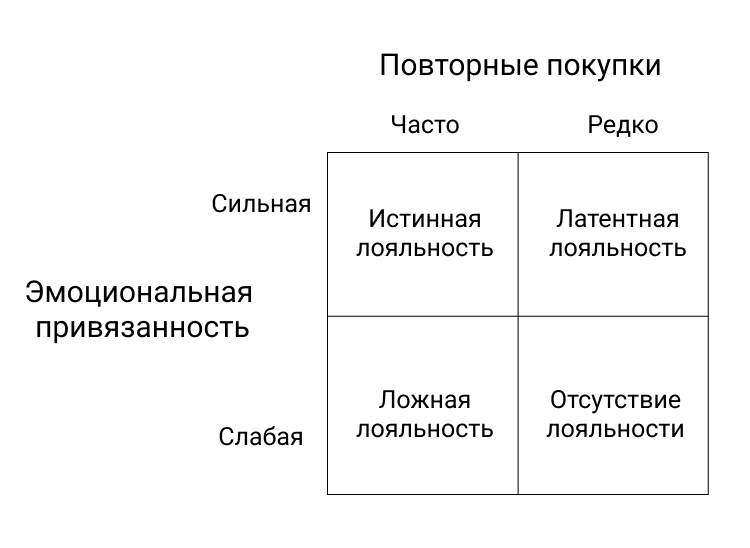 Виды лояльности клиентов в виде схемы Виды лояльности клиентов в виде схемы