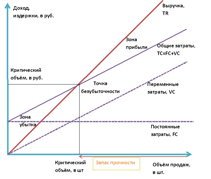 График точки безубыточности График точки безубыточности
